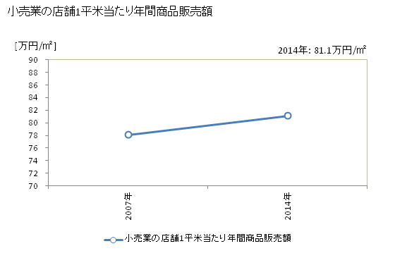 グラフ 年次 那珂市(ﾅｶｼ 茨城県)の商業の状況 小売業の店舗1平米当たり年間商品販売額