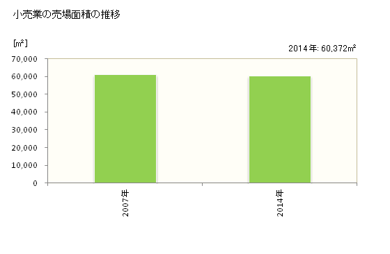グラフ 年次 那珂市(ﾅｶｼ 茨城県)の商業の状況 小売業の売場面積の推移