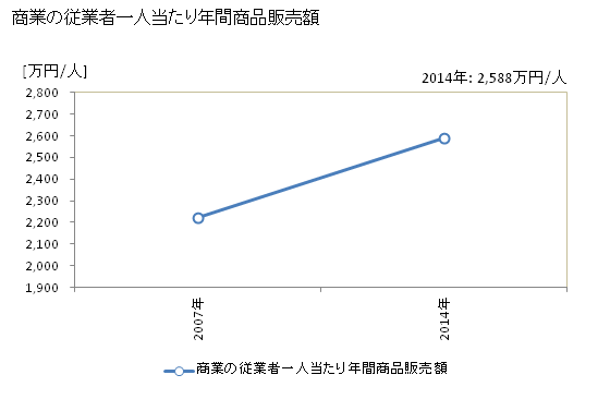 グラフ 年次 那珂市(ﾅｶｼ 茨城県)の商業の状況 商業の従業者一人当たり年間商品販売額
