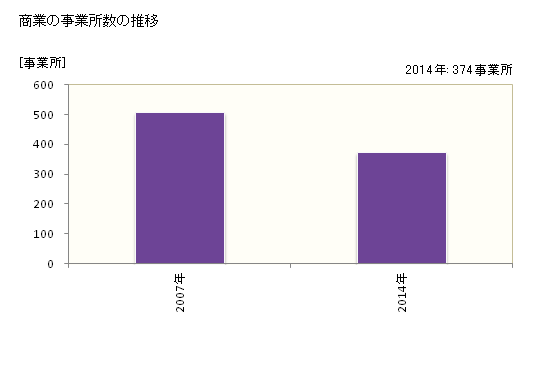 グラフ 年次 那珂市(ﾅｶｼ 茨城県)の商業の状況 商業の事業所数の推移