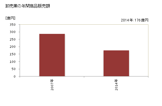 グラフ 年次 那珂市(ﾅｶｼ 茨城県)の商業の状況 卸売業の年間商品販売額