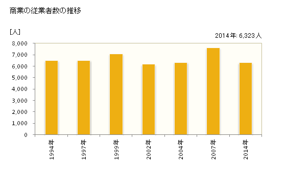グラフ 年次 筑西市(ﾁｸｾｲｼ 茨城県)の商業の状況 商業の従業者数の推移