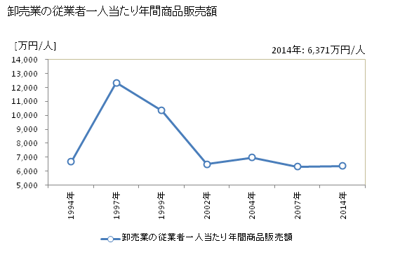 グラフ 年次 筑西市(ﾁｸｾｲｼ 茨城県)の商業の状況 卸売業の従業者一人当たり年間商品販売額