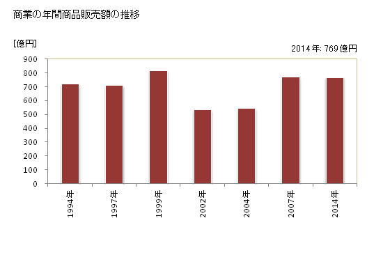 グラフ 年次 坂東市(ﾊﾞﾝﾄﾞｳｼ 茨城県)の商業の状況 商業の年間商品販売額の推移