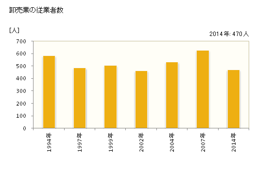 グラフ 年次 坂東市(ﾊﾞﾝﾄﾞｳｼ 茨城県)の商業の状況 卸売業の従業者数