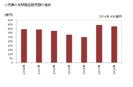 グラフ 年次 坂東市(ﾊﾞﾝﾄﾞｳｼ 茨城県)の商業の状況 小売業の年間商品販売額の推移