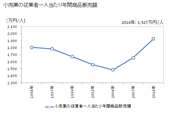 グラフ 年次 坂東市(ﾊﾞﾝﾄﾞｳｼ 茨城県)の商業の状況 小売業の従業者一人当たり年間商品販売額