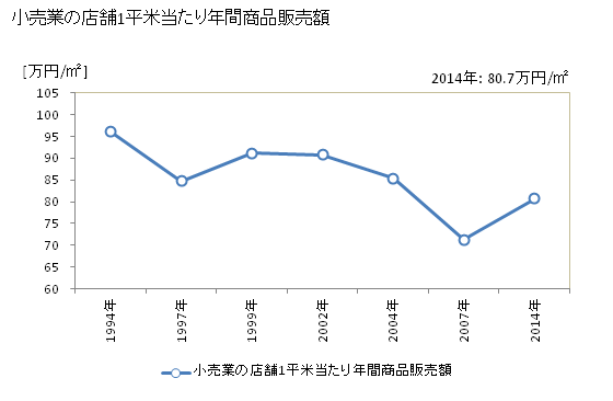 グラフ 年次 坂東市(ﾊﾞﾝﾄﾞｳｼ 茨城県)の商業の状況 小売業の店舗1平米当たり年間商品販売額