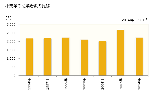 グラフ 年次 坂東市(ﾊﾞﾝﾄﾞｳｼ 茨城県)の商業の状況 小売業の従業者数の推移