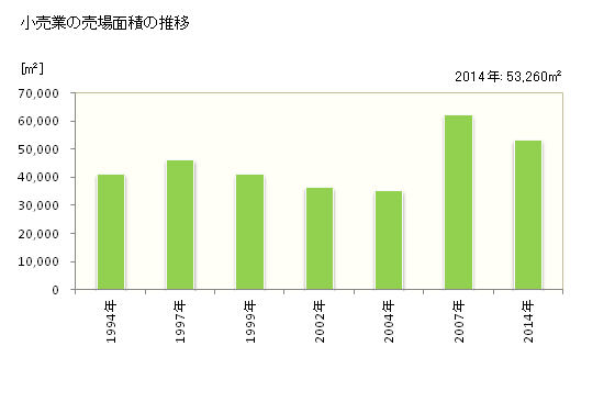 グラフ 年次 坂東市(ﾊﾞﾝﾄﾞｳｼ 茨城県)の商業の状況 小売業の売場面積の推移