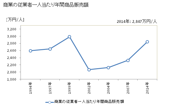グラフ 年次 坂東市(ﾊﾞﾝﾄﾞｳｼ 茨城県)の商業の状況 商業の従業者一人当たり年間商品販売額