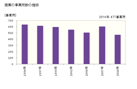 グラフ 年次 坂東市(ﾊﾞﾝﾄﾞｳｼ 茨城県)の商業の状況 商業の事業所数の推移