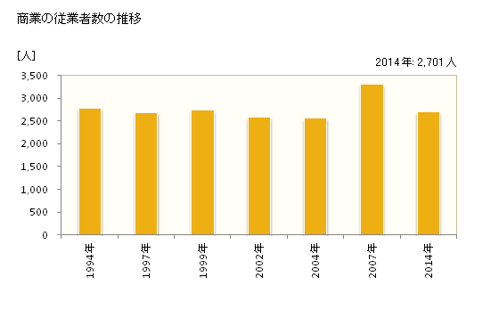 グラフ 年次 坂東市(ﾊﾞﾝﾄﾞｳｼ 茨城県)の商業の状況 商業の従業者数の推移