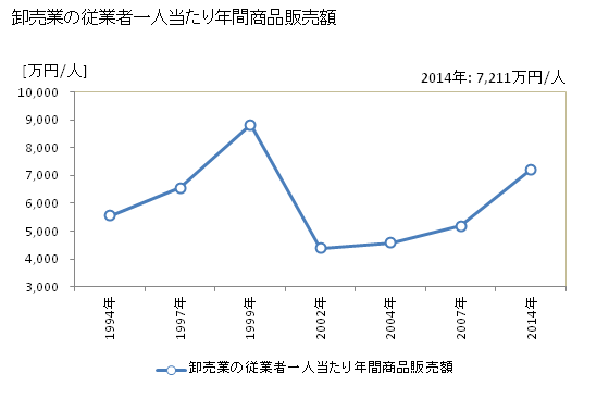 グラフ 年次 坂東市(ﾊﾞﾝﾄﾞｳｼ 茨城県)の商業の状況 卸売業の従業者一人当たり年間商品販売額
