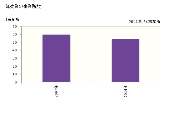グラフ 年次 稲敷市(ｲﾅｼｷｼ 茨城県)の商業の状況 卸売業の事業所数