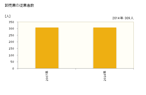 グラフ 年次 稲敷市(ｲﾅｼｷｼ 茨城県)の商業の状況 卸売業の従業者数