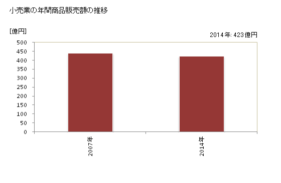 グラフ 年次 稲敷市(ｲﾅｼｷｼ 茨城県)の商業の状況 小売業の年間商品販売額の推移