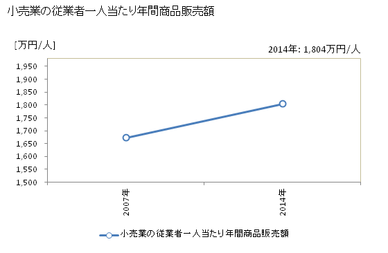 グラフ 年次 稲敷市(ｲﾅｼｷｼ 茨城県)の商業の状況 小売業の従業者一人当たり年間商品販売額