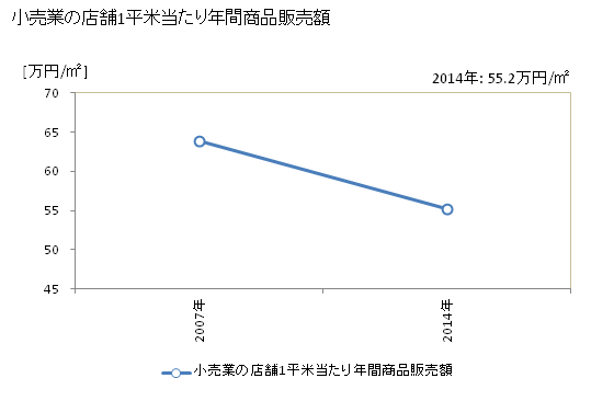 グラフ 年次 稲敷市(ｲﾅｼｷｼ 茨城県)の商業の状況 小売業の店舗1平米当たり年間商品販売額