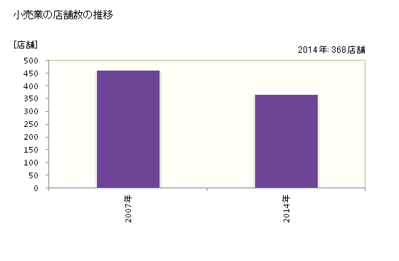 グラフ 年次 稲敷市(ｲﾅｼｷｼ 茨城県)の商業の状況 小売業の店舗数の推移