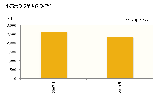 グラフ 年次 稲敷市(ｲﾅｼｷｼ 茨城県)の商業の状況 小売業の従業者数の推移