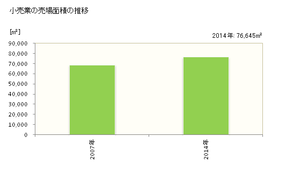 グラフ 年次 稲敷市(ｲﾅｼｷｼ 茨城県)の商業の状況 小売業の売場面積の推移