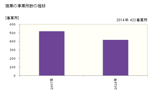 グラフ 年次 稲敷市(ｲﾅｼｷｼ 茨城県)の商業の状況 商業の事業所数の推移