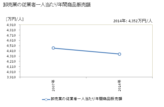 グラフ 年次 稲敷市(ｲﾅｼｷｼ 茨城県)の商業の状況 卸売業の従業者一人当たり年間商品販売額