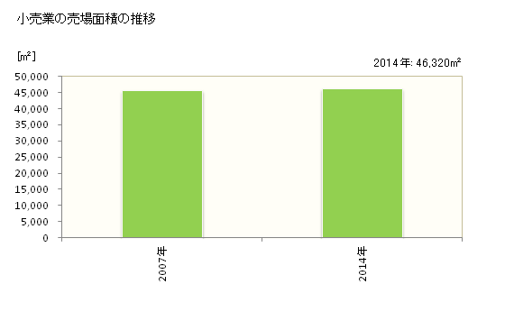 グラフ 年次 かすみがうら市(ｶｽﾐｶﾞｳﾗｼ 茨城県)の商業の状況 小売業の売場面積の推移