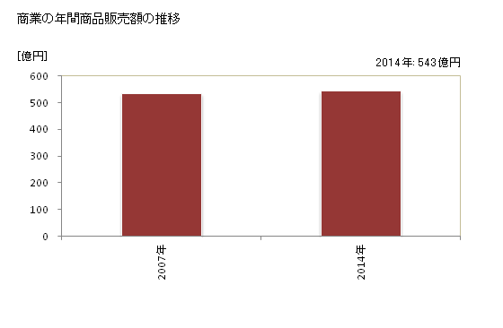 グラフ 年次 桜川市(ｻｸﾗｶﾞﾜｼ 茨城県)の商業の状況 商業の年間商品販売額の推移
