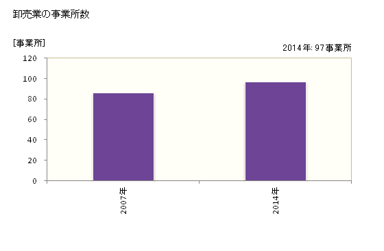 グラフ 年次 桜川市(ｻｸﾗｶﾞﾜｼ 茨城県)の商業の状況 卸売業の事業所数