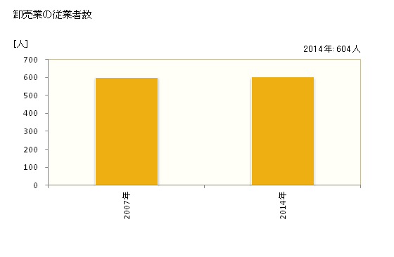 グラフ 年次 桜川市(ｻｸﾗｶﾞﾜｼ 茨城県)の商業の状況 卸売業の従業者数