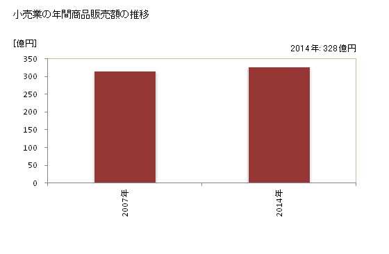 グラフ 年次 桜川市(ｻｸﾗｶﾞﾜｼ 茨城県)の商業の状況 小売業の年間商品販売額の推移