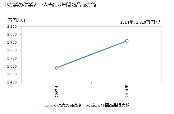 グラフ 年次 桜川市(ｻｸﾗｶﾞﾜｼ 茨城県)の商業の状況 小売業の従業者一人当たり年間商品販売額