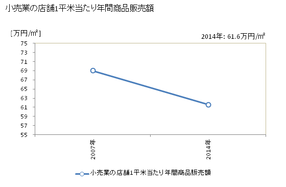 グラフ 年次 桜川市(ｻｸﾗｶﾞﾜｼ 茨城県)の商業の状況 小売業の店舗1平米当たり年間商品販売額