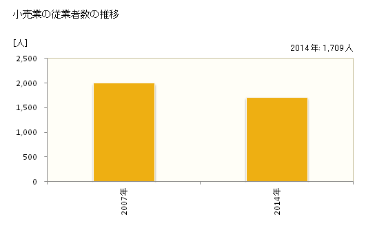 グラフ 年次 桜川市(ｻｸﾗｶﾞﾜｼ 茨城県)の商業の状況 小売業の従業者数の推移