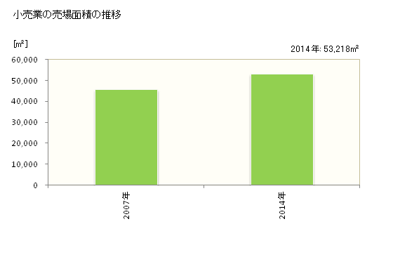 グラフ 年次 桜川市(ｻｸﾗｶﾞﾜｼ 茨城県)の商業の状況 小売業の売場面積の推移