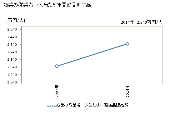 グラフ 年次 桜川市(ｻｸﾗｶﾞﾜｼ 茨城県)の商業の状況 商業の従業者一人当たり年間商品販売額