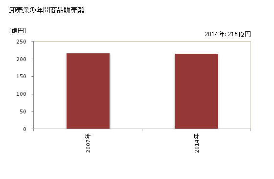 グラフ 年次 桜川市(ｻｸﾗｶﾞﾜｼ 茨城県)の商業の状況 卸売業の年間商品販売額