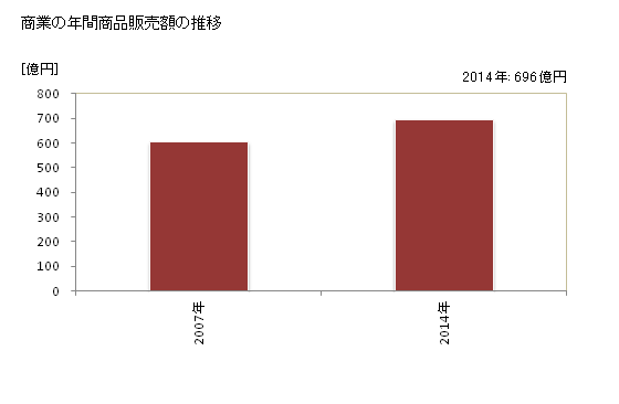 グラフ 年次 鉾田市(ﾎｺﾀｼ 茨城県)の商業の状況 商業の年間商品販売額の推移