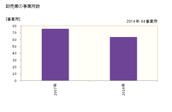 グラフ 年次 鉾田市(ﾎｺﾀｼ 茨城県)の商業の状況 卸売業の事業所数