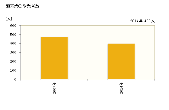 グラフ 年次 鉾田市(ﾎｺﾀｼ 茨城県)の商業の状況 卸売業の従業者数