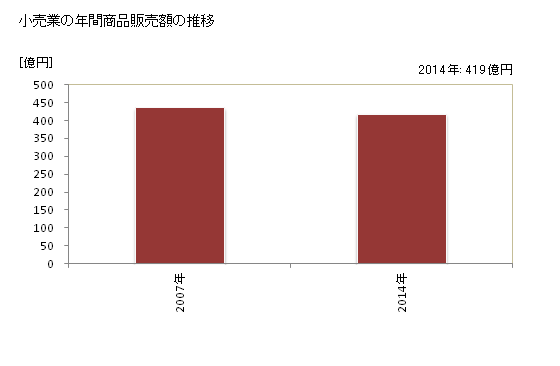 グラフ 年次 鉾田市(ﾎｺﾀｼ 茨城県)の商業の状況 小売業の年間商品販売額の推移