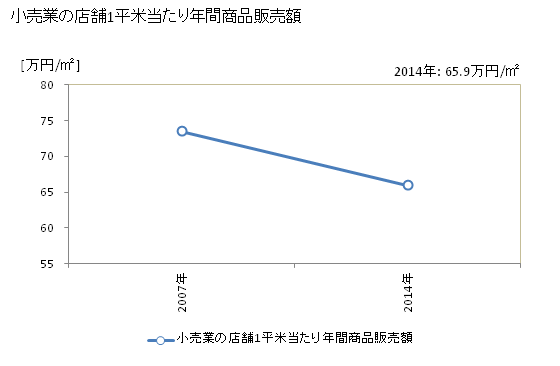 グラフ 年次 鉾田市(ﾎｺﾀｼ 茨城県)の商業の状況 小売業の店舗1平米当たり年間商品販売額