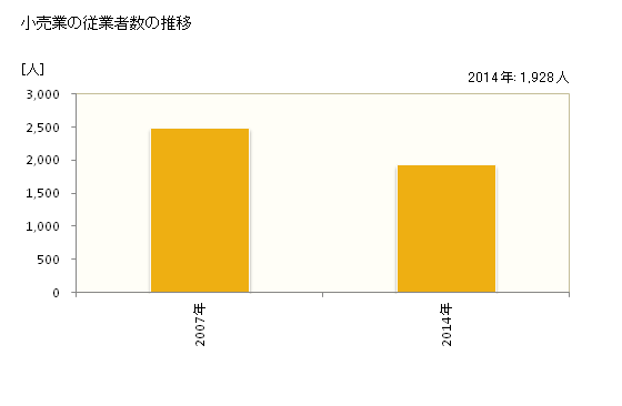 グラフ 年次 鉾田市(ﾎｺﾀｼ 茨城県)の商業の状況 小売業の従業者数の推移