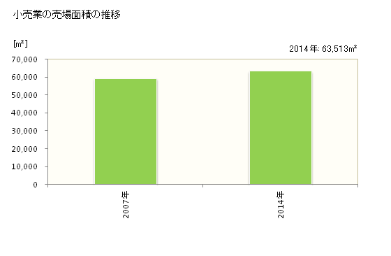 グラフ 年次 鉾田市(ﾎｺﾀｼ 茨城県)の商業の状況 小売業の売場面積の推移