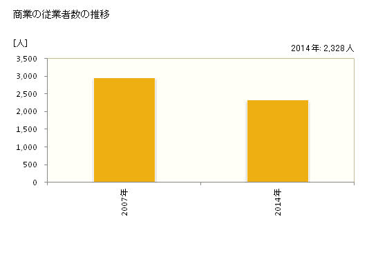 グラフ 年次 鉾田市(ﾎｺﾀｼ 茨城県)の商業の状況 商業の従業者数の推移