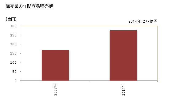 グラフ 年次 鉾田市(ﾎｺﾀｼ 茨城県)の商業の状況 卸売業の年間商品販売額