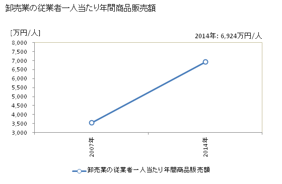 グラフ 年次 鉾田市(ﾎｺﾀｼ 茨城県)の商業の状況 卸売業の従業者一人当たり年間商品販売額