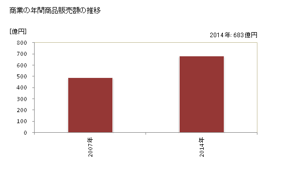 グラフ 年次 つくばみらい市(ﾂｸﾊﾞﾐﾗｲｼ 茨城県)の商業の状況 商業の年間商品販売額の推移